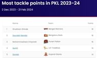 Mohammadreza Shadlu has climbed to the 3rd position